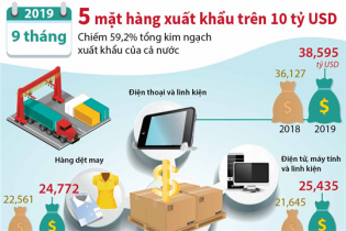 [Infographic] 5 mặt hàng xuất khẩu trên 10 tỷ USD sau 9 tháng