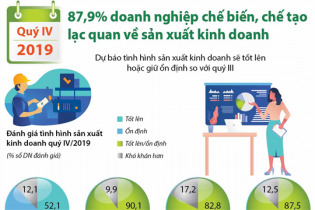 [Infographic] 87,9% doanh nghiệp chế biến, chế tạo lạc quan về sản xuất kinh doanh quý IV/2019