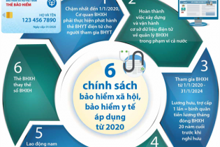 [Infographic] 6 chính sách bảo hiểm xã hội, bảo hiểm y tế áp dụng từ 2020