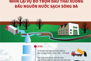 [Infographic] Nhìn lại vụ đổ trộm dầu thải xuống đầu nguồn nước sạch sông Đà