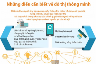 [Infographic] Những điều cần biết về đô thị thông minh
