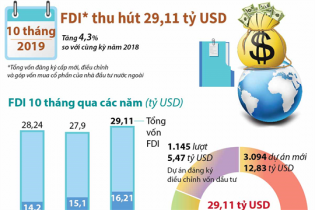 [Infographic] 10 tháng, Việt Nam thu hút 29,11 tỷ USD vốn FDI