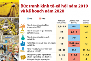 [Infographic] Bức tranh kinh tế - xã hội năm 2019 và kế hoạch năm 2020