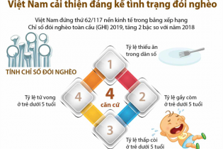 [Infographic] Việt Nam cải thiện đáng kể tình trạng đói nghèo