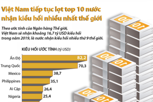[Infographic] Việt Nam tiếp tục lọt Top 10 nước nhận kiều hối nhiều nhất thế giới
