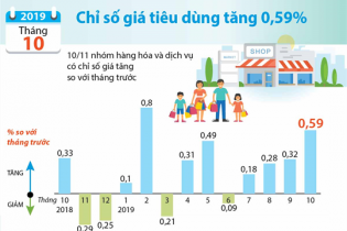 [Infographic] Chỉ số giá tiêu dùng (CPI) tháng 10/2019 tăng 0,59%