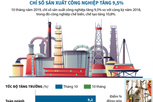 [Infographic] 10 tháng, chỉ số sản xuất công nghiệp tăng 9,5%