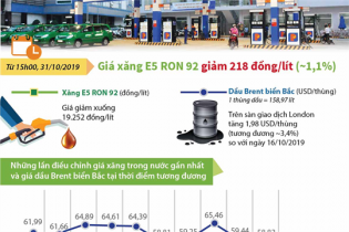 [Infographic] Giá xăng E5 RON 92 giảm 218 đồng/lít