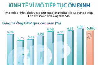 [Infographic] Kinh tế vĩ mô tiếp tục ổn định