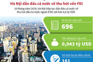 [Infographic] 10 tháng, Hà Nội dẫn đầu cả nước về thu hút vốn FDI