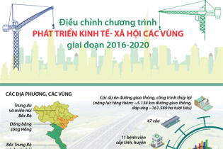 [Infographic] Điều chỉnh chương trình phát triển kinh tế - xã hội các vùng giai đoạn 2016 - 2020