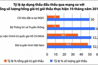 Ì ạch đấu thầu qua mạng