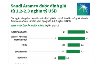 [Infographic] Saudi Aramco được định giá từ 1.200 - 2.300 tỷ USD
