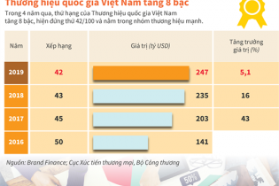 [Infographic] Thương hiệu quốc gia Việt Nam tăng 8 bậc