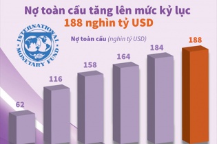 [Infographic] Nợ công toàn cầu tăng lên mức kỷ lục 188.000 tỷ USD