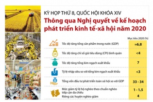[Infographic] Thông qua Nghị quyết về kế hoạch phát triển kinh tế - xã hội năm 2020