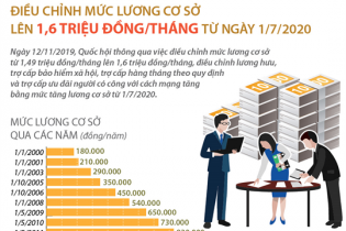 [Infographic] Tăng lương cơ sở lên 1,6 triệu đồng/tháng từ ngày 1/7/2020