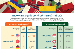 [Infographic] Thương hiệu Quốc gia Mỹ giá trị nhất thế giới