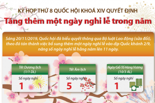 [Infographic] Tăng thêm 1 ngày nghỉ lễ trong năm