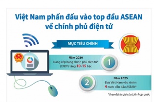 [Infographic] Việt Nam phấn đấu vào Top đầu ASEAN về Chính phủ điện tử