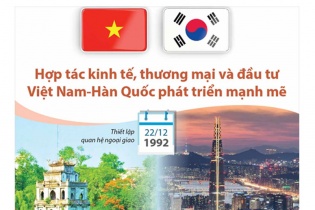[Infographic] Hợp tác kinh tế, thương mại và đầu tư Việt Nam - Hàn Quốc phát triển mạnh mẽ
