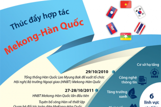 [Infographic] Thúc đẩy hợp tác Mekong - Hàn Quốc
