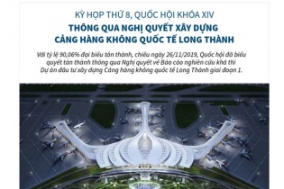 [Infographic] Quốc hội thông qua Nghị quyết xây dựng Cảng hàng không quốc tế Long Thành