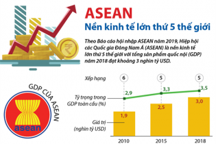 [Infographic] ASEAN - nền kinh tế lớn thứ 5 thế giới