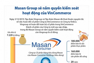 [Infographic] Masan Group sẽ nắm quyền kiểm soát hoạt động của VinCommerce