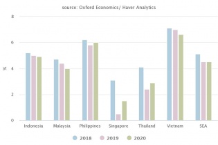 Năm 2020 nguy cơ căng thẳng thương mại leo thang, GDP Đông Nam Á dự báo chỉ tăng 4,5%