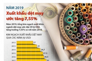 [Infographic] Năm 2019, xuất khẩu dệt may ước tăng 7,55%