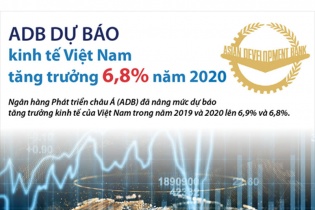[Infographic] ADB dự báo kinh tế Việt Nam tăng trưởng 6,8% năm 2020