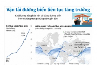 [Infographic] Vận tải đường biển liên tục tăng trưởng