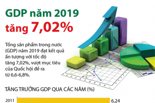 [Infographic] GDP năm 2019 tăng 7,02%