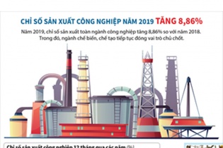 [Infographic] Năm 2019, chỉ số sản xuất công nghiệp tăng 8,86%