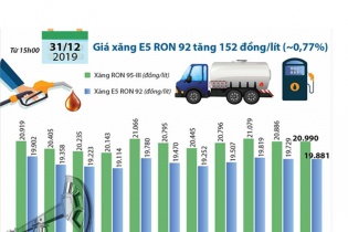 [Infographic] Giá xăng mới tăng 152 đồng/lít