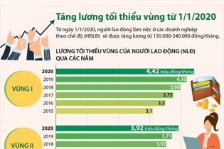 [Infographic] Tăng lương tối thiểu vùng từ hôm nay, 1/1/2020