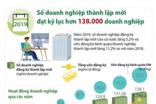 [Infographic] Năm 2019, số doanh nghiệp thành lập mới đạt kỷ lục hơn 138.000 doanh nghiệp