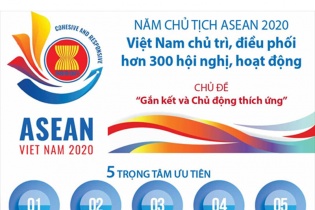 [Infographic] Năm Chủ tịch ASEAN 2020: Việt Nam chủ trì, điều phối hơn 300 sự kiện