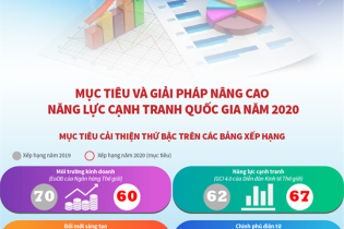 [Infographic] Mục tiêu và giải pháp nâng cao năng lực cạnh tranh quốc gia năm 2020