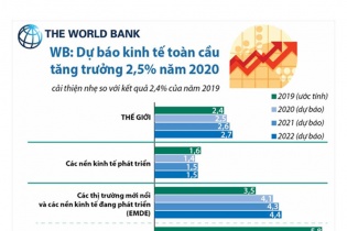 [Infographic] WB: Dự báo kinh tế toàn cầu tăng trưởng 2,5% năm 2020