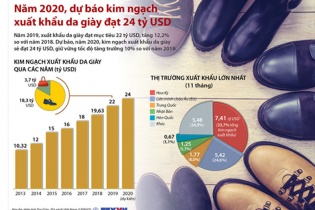 [Infographic] Năm 2020, dự báo kim ngạch xuất khẩu da giày đạt 24 tỷ USD