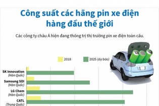 [Infographic] Công suất các hãng pin xe điện hàng đầu thế giới