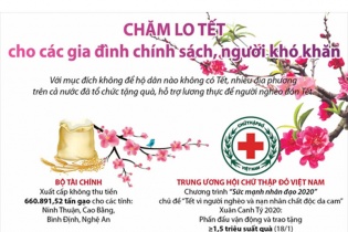 [Infographic] Chăm lo Tết cho các gia đình chính sách, người khó khăn