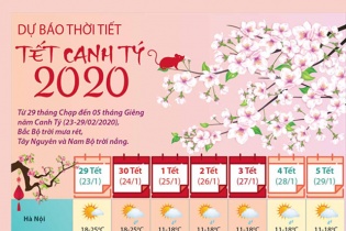 [Infographic] Dự báo thời tiết dịp Tết Canh Tý 2020