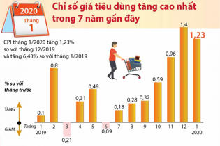 [Infographic] Tháng 1/2020, chỉ số giá tiêu dùng (CPI) tăng cao nhất trong 7 năm gần đây