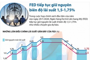 [Infographic] Fed quyết định giữ nguyên lãi suất