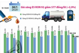 [Infographic] Giá xăng vừa giảm mạnh