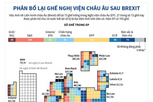 [Infographic] Hậu Brexit, Nghị viện châu Âu phân bổ lại ghế