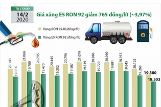 [Infographic] Giá xăng E5 RON 92 vừa giảm 765 đồng/lít